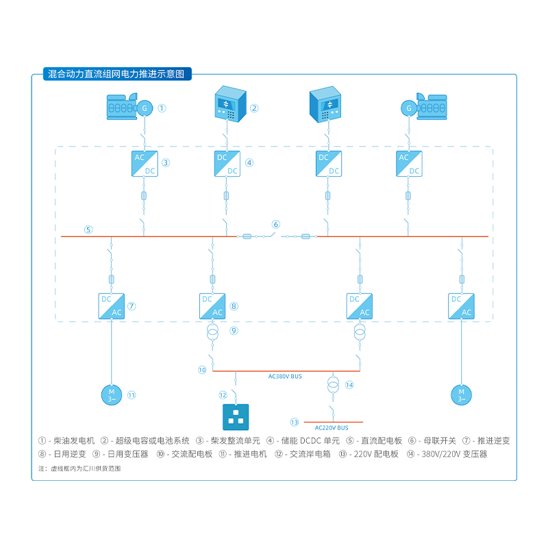 混合動(dòng)力直流組網(wǎng)電力推進(jìn)!''